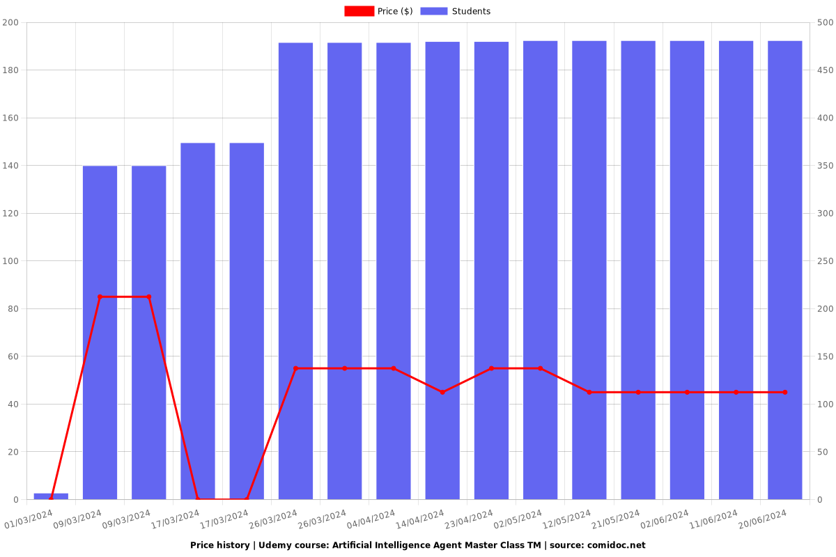 Artificial Intelligence Agent Master Class TM - Price chart