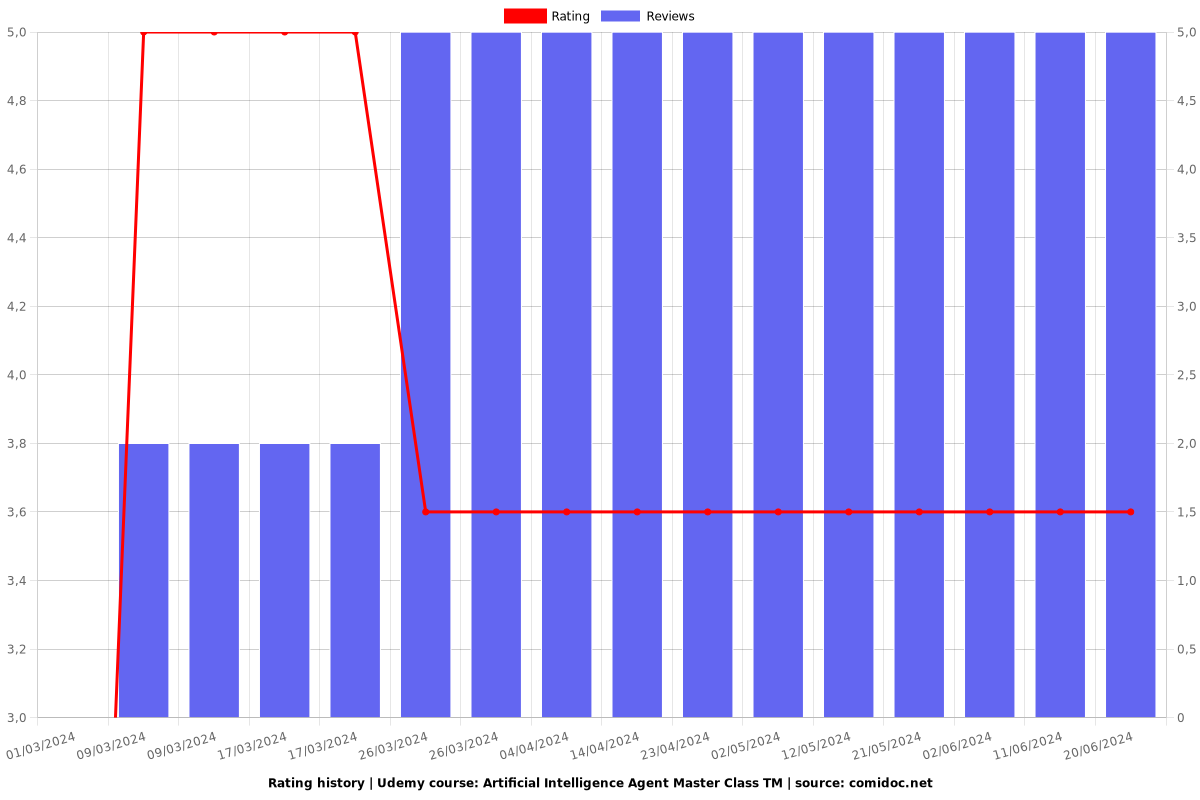 Artificial Intelligence Agent Master Class TM - Ratings chart