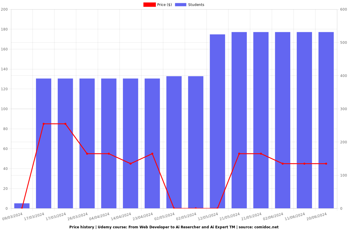 From Web Developer to Ai Resercher and Ai Expert TM - Price chart