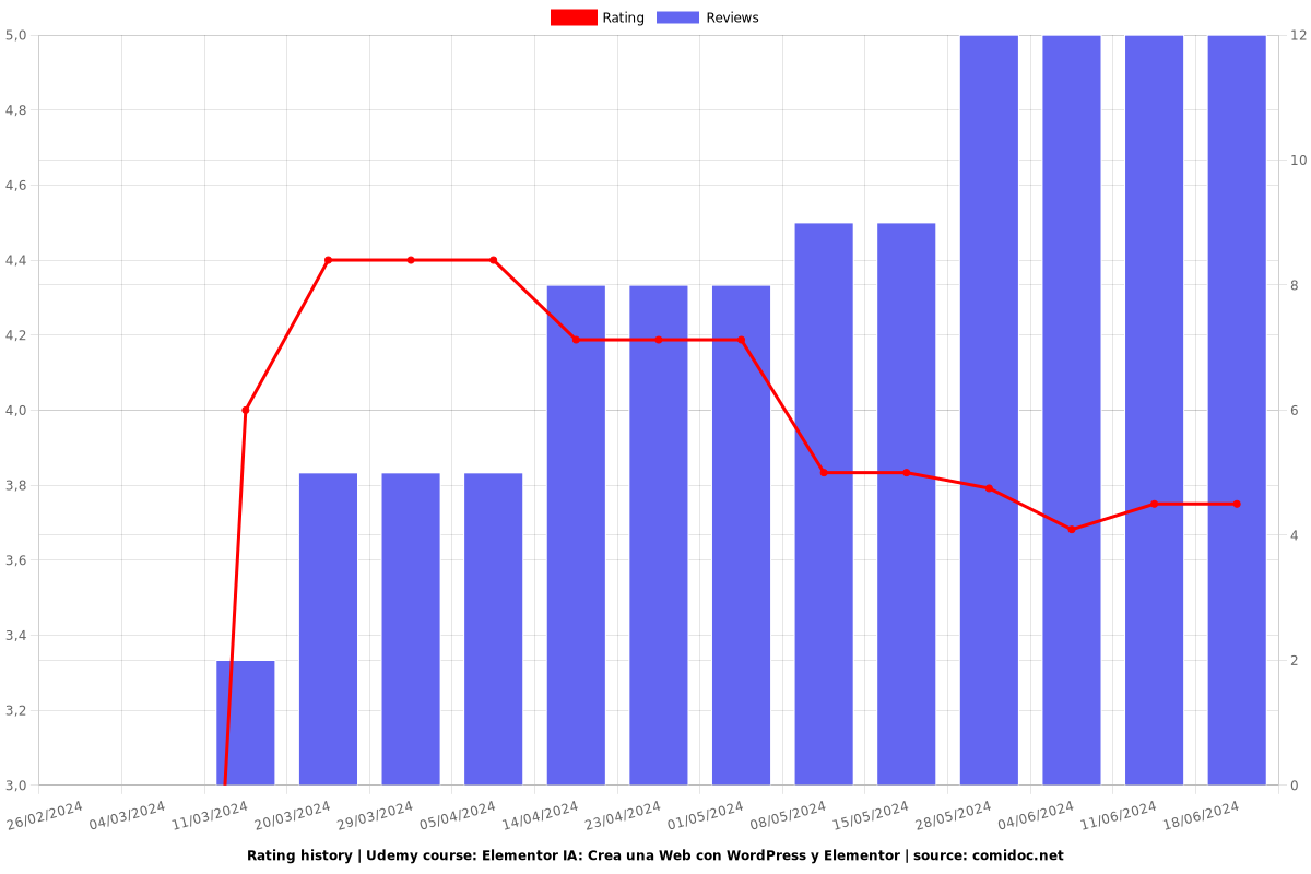 Elementor IA: Crea una Web con WordPress y Elementor 2025 - Ratings chart