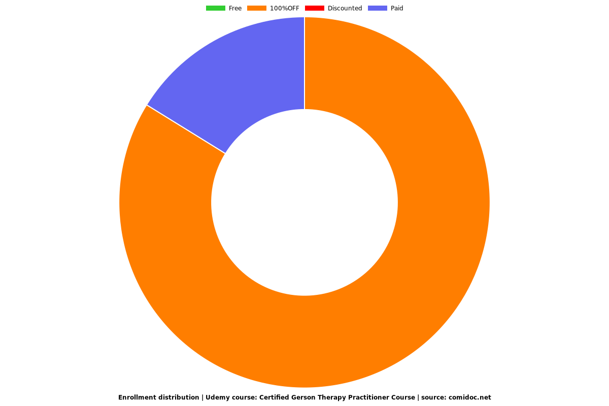 Certified Gerson Therapy Practitioner Course - Distribution chart