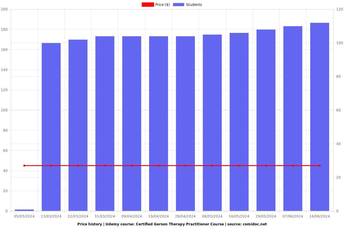 Certified Gerson Therapy Practitioner Course - Price chart