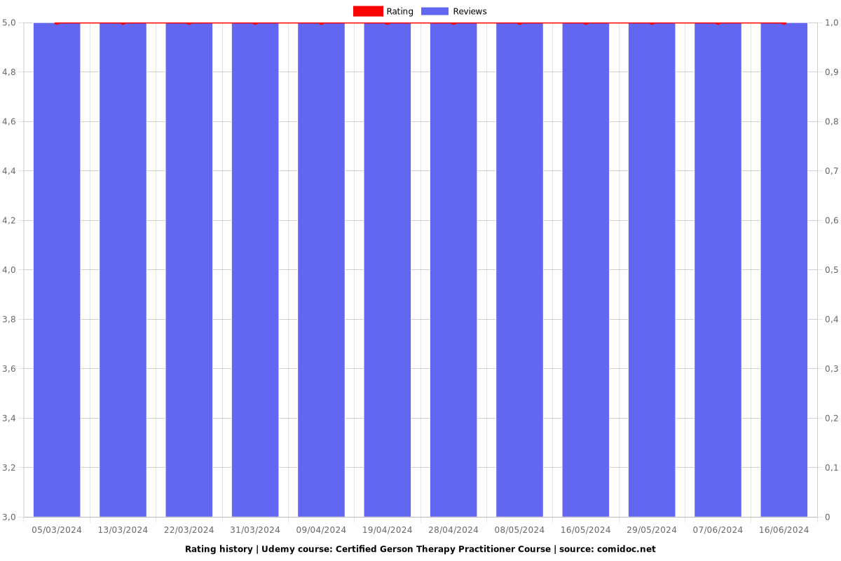 Certified Gerson Therapy Practitioner Course - Ratings chart