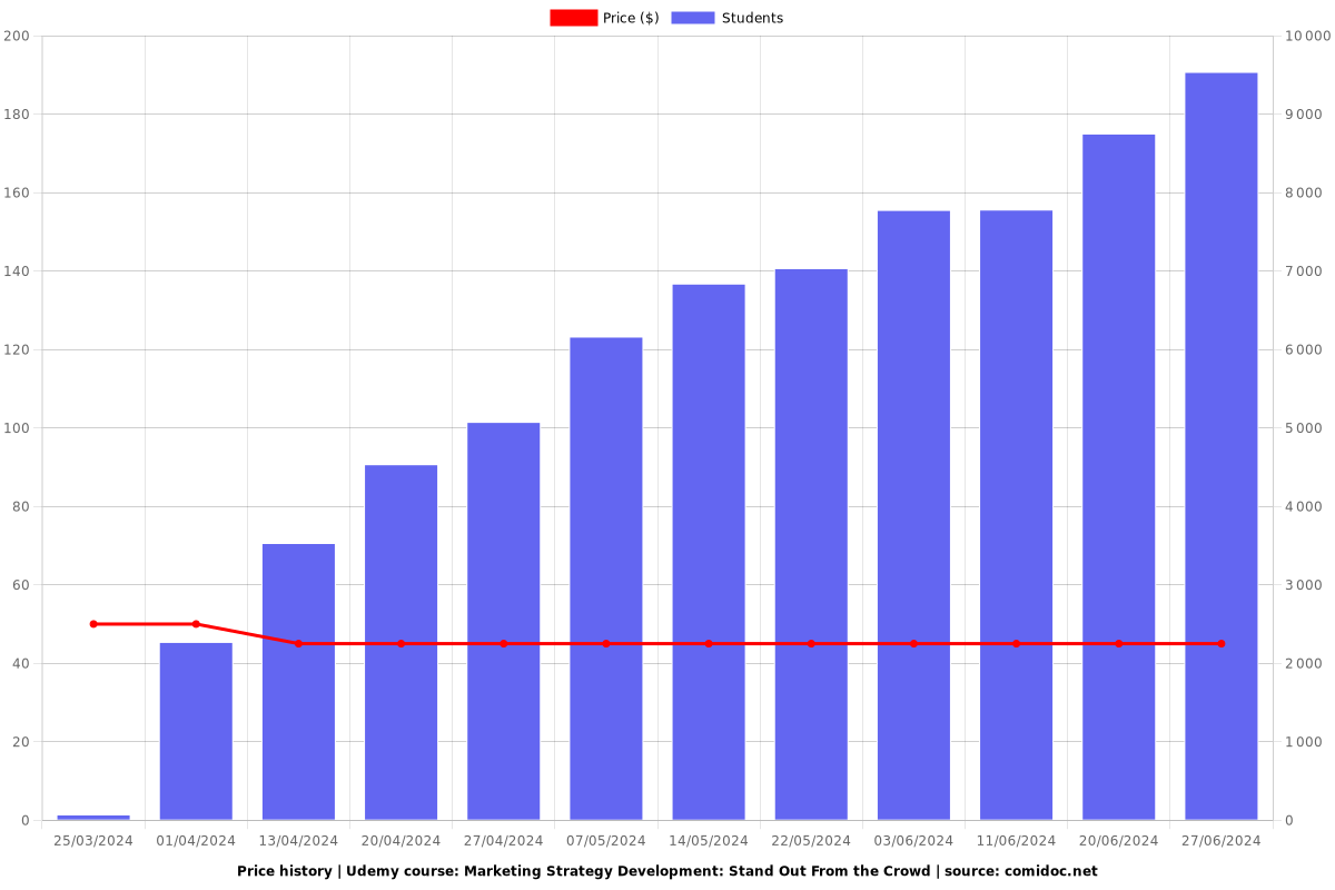 Marketing Strategy Development: Stand Out From the Crowd - Price chart