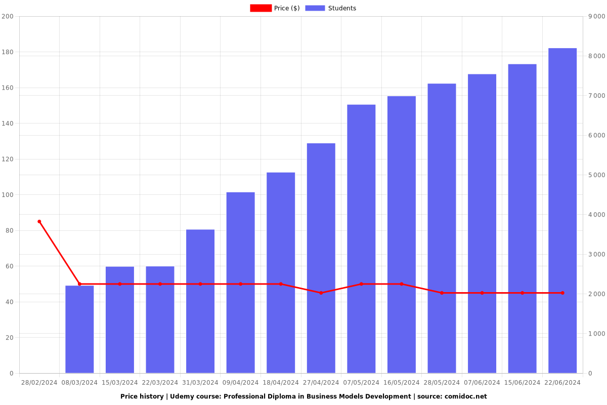 Professional Diploma in Business Models Development - Price chart