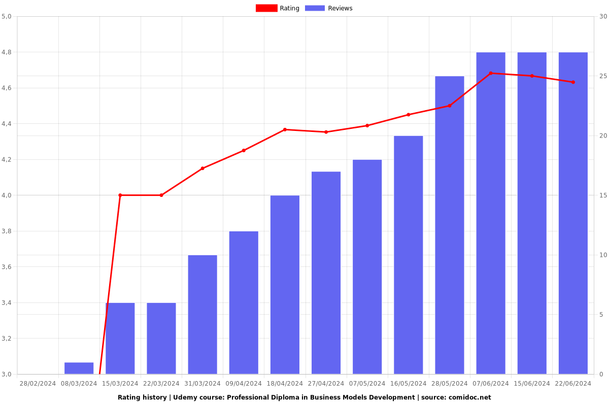 Professional Diploma in Business Models Development - Ratings chart