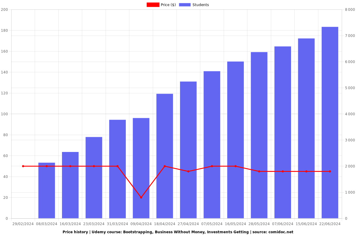 Bootstrapping, Business Without Money, Investments Getting - Price chart