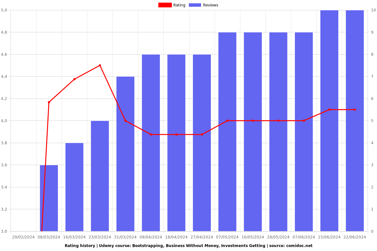 Bootstrapping, Business Without Money, Investments Getting - Ratings chart