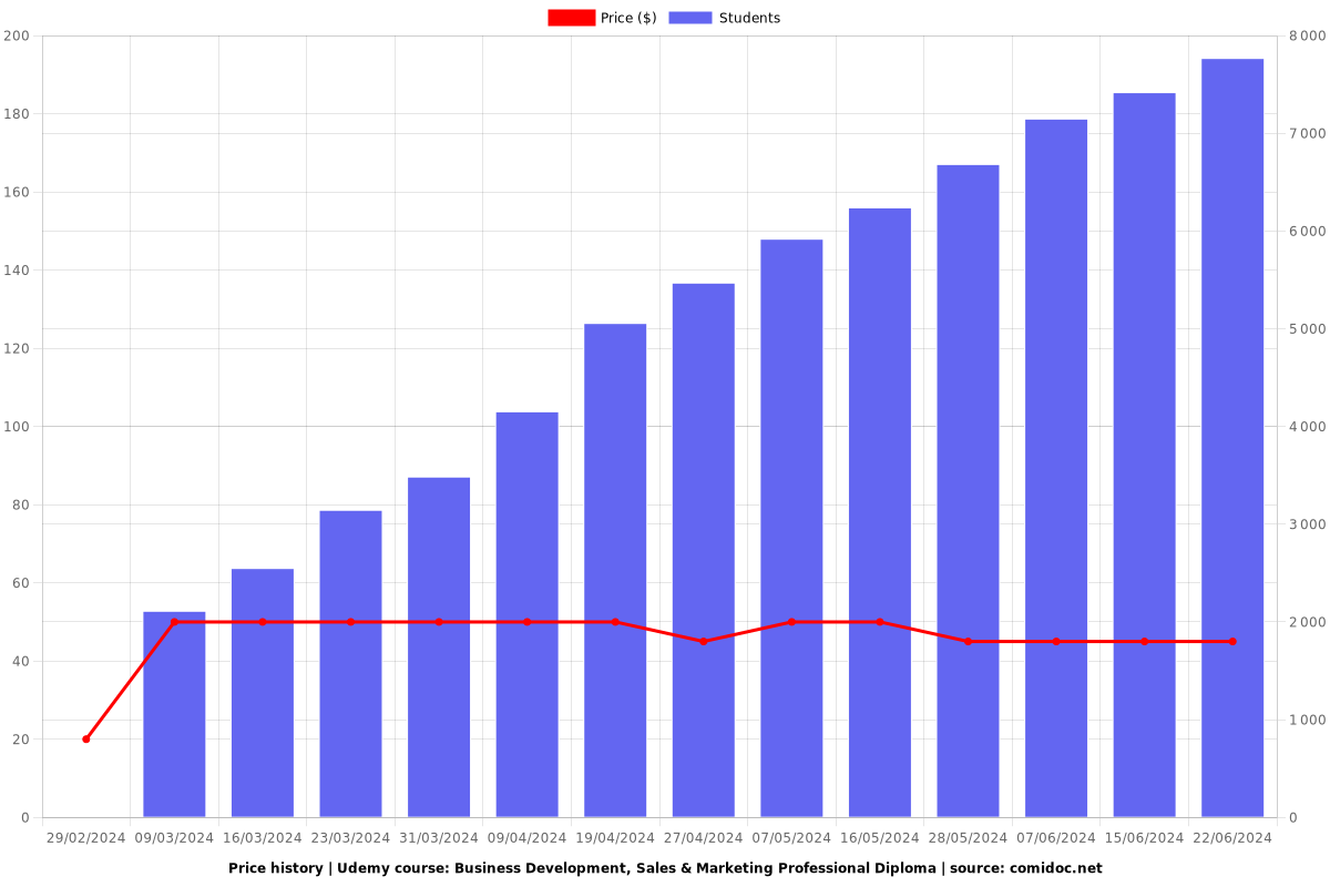 Business Development, Sales & Marketing Professional Diploma - Price chart