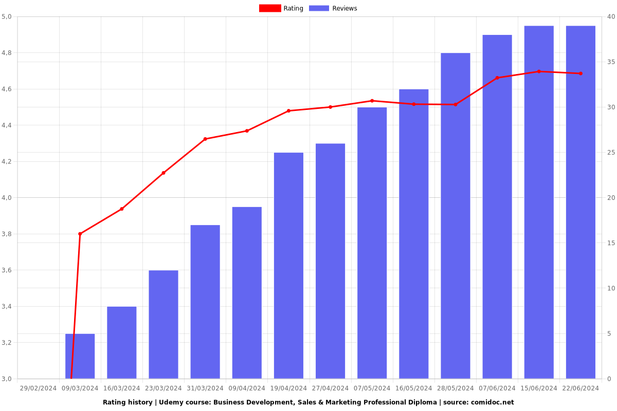 Business Development, Sales & Marketing Professional Diploma - Ratings chart