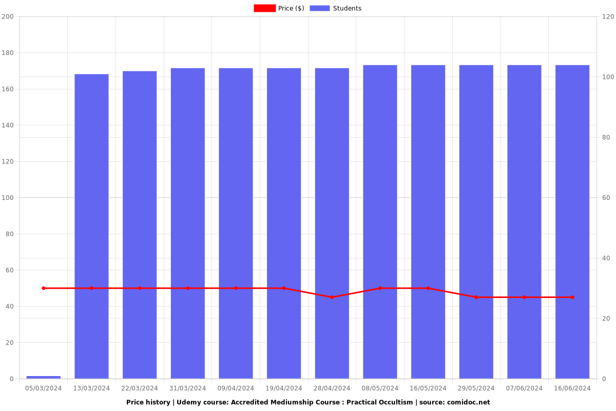 Accredited Mediumship Course : Practical Occultism - Price chart