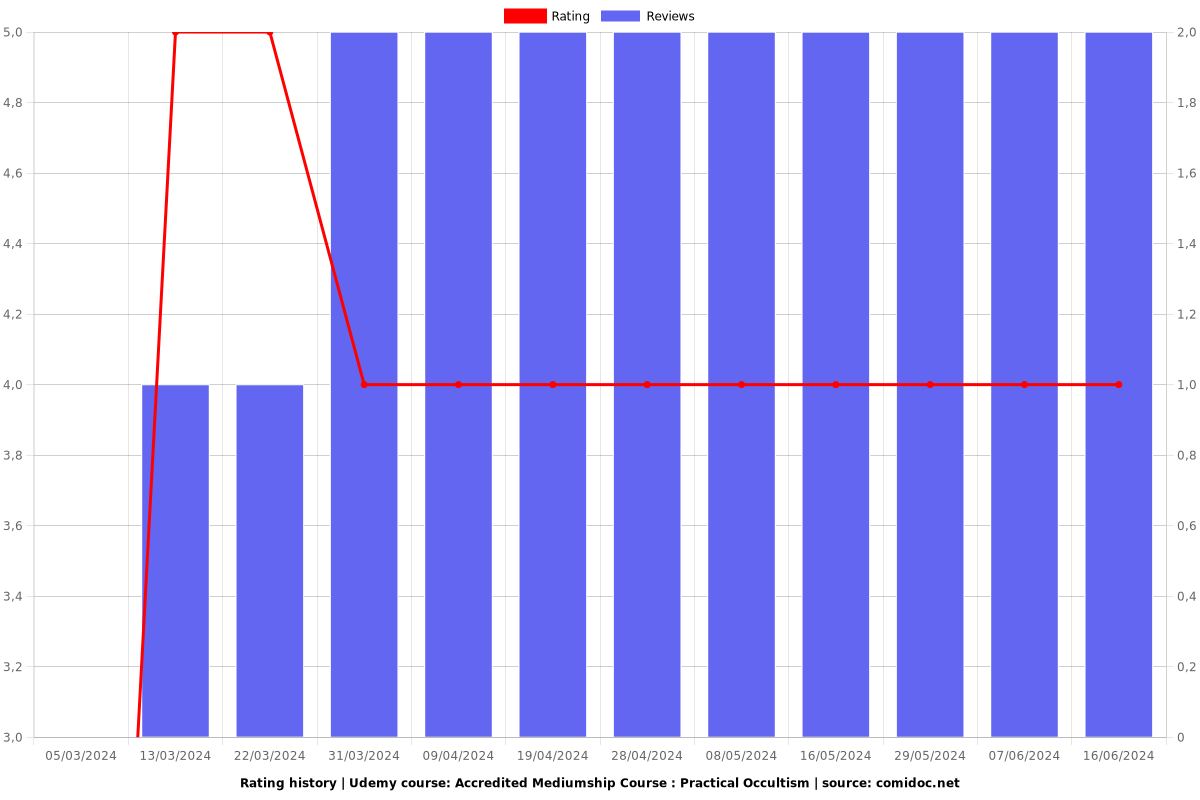 Accredited Mediumship Course : Practical Occultism - Ratings chart