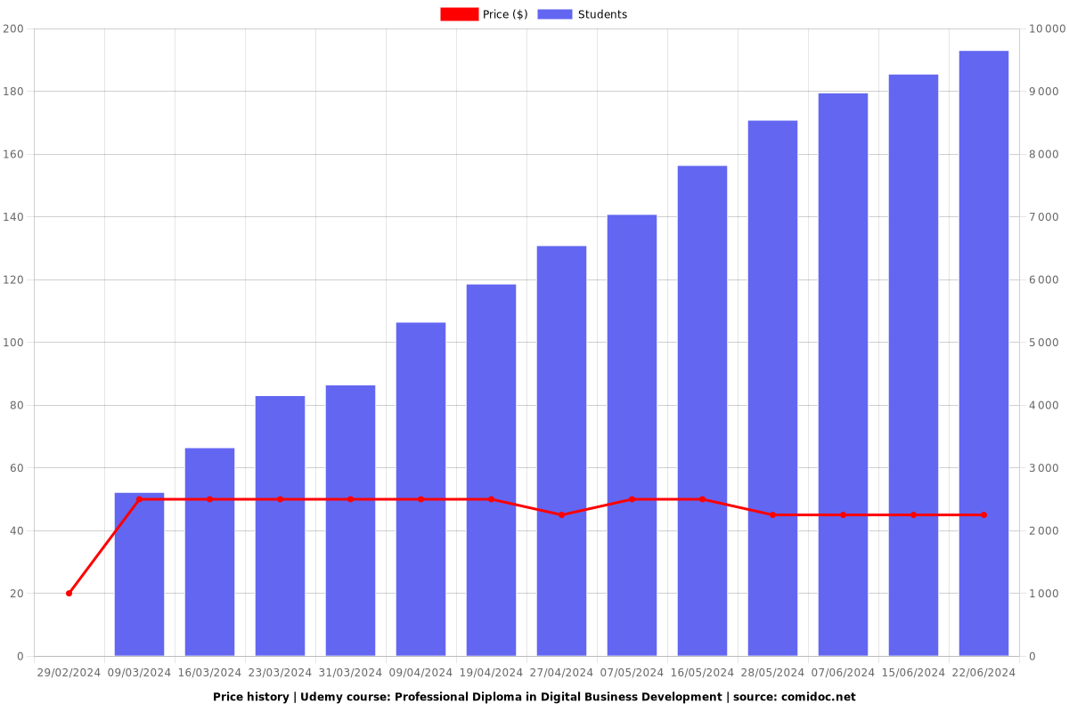 Professional Diploma in Digital Business Development - Price chart