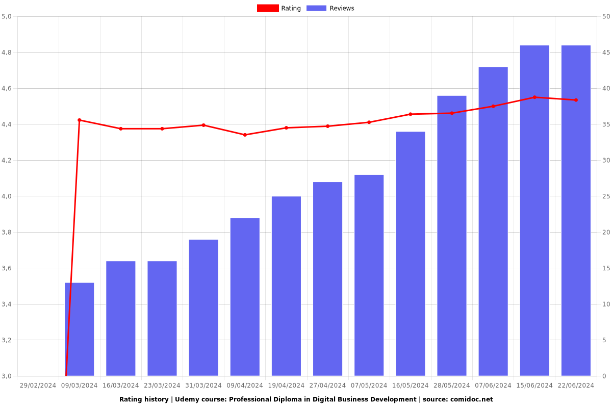 Professional Diploma in Digital Business Development - Ratings chart