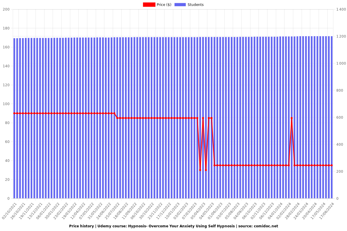 Hypnosis- Overcome Your Anxiety Using Self Hypnosis - Price chart