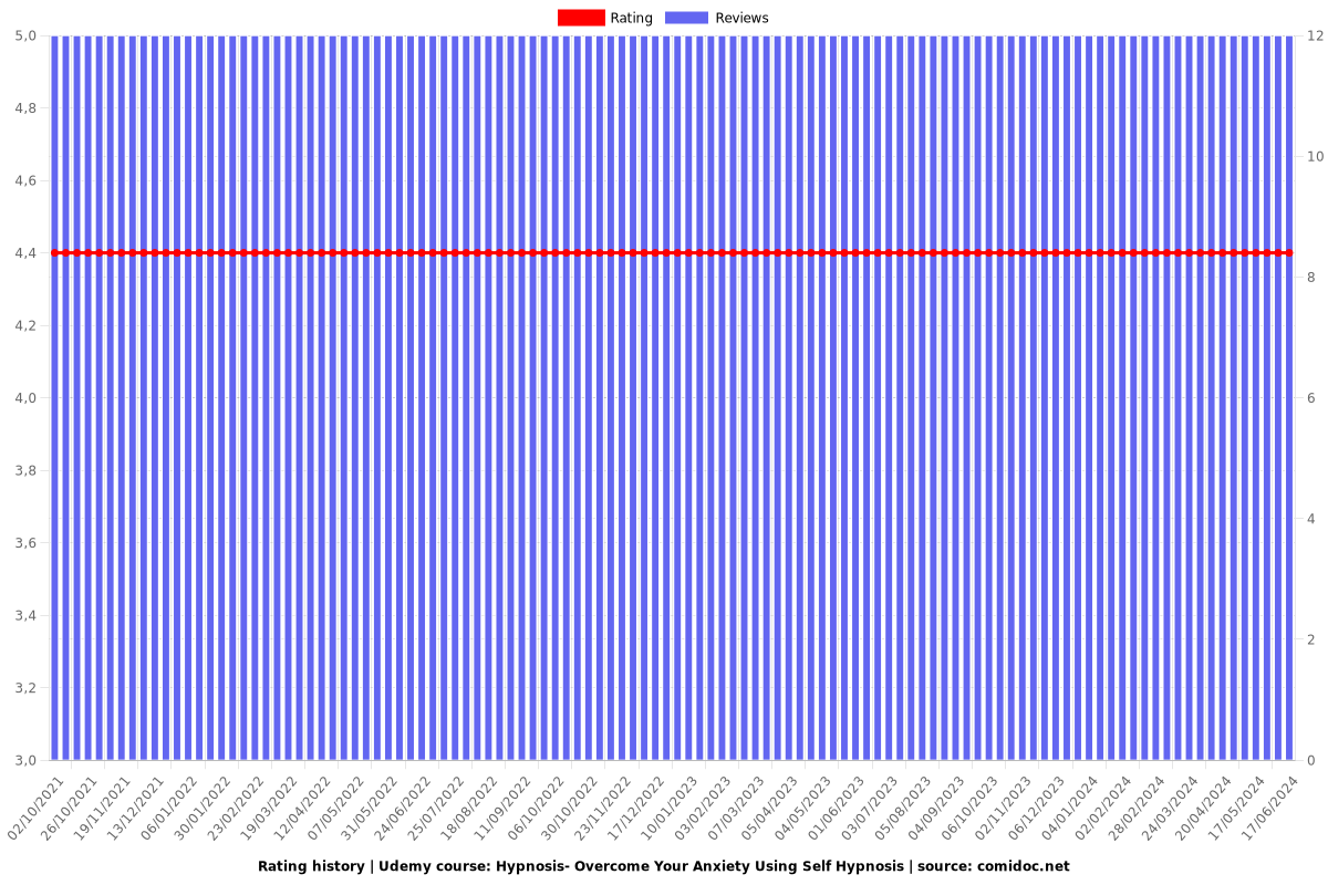 Hypnosis- Overcome Your Anxiety Using Self Hypnosis - Ratings chart