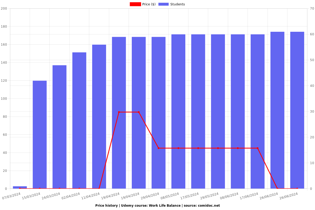 Work Life Balance - Price chart