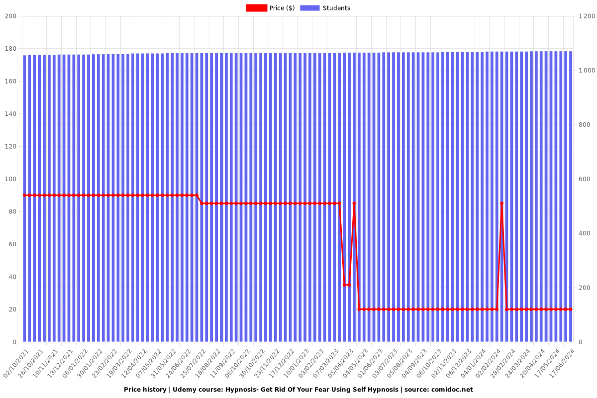 Hypnosis- Get Rid Of Your Fear Using Self Hypnosis - Price chart