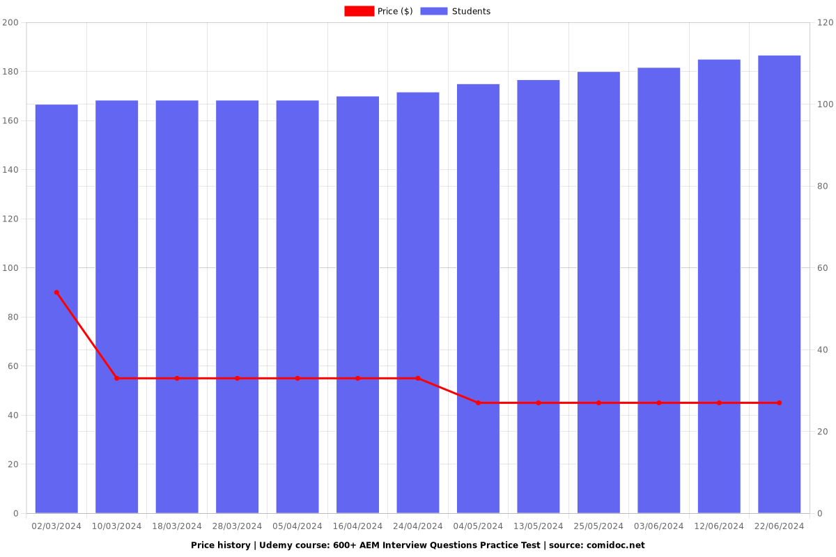 600+ AEM Interview Questions Practice Test - Price chart