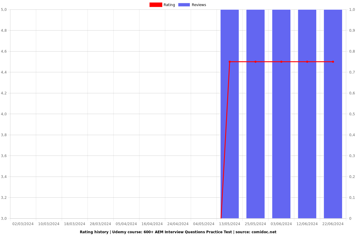 600+ AEM Interview Questions Practice Test - Ratings chart