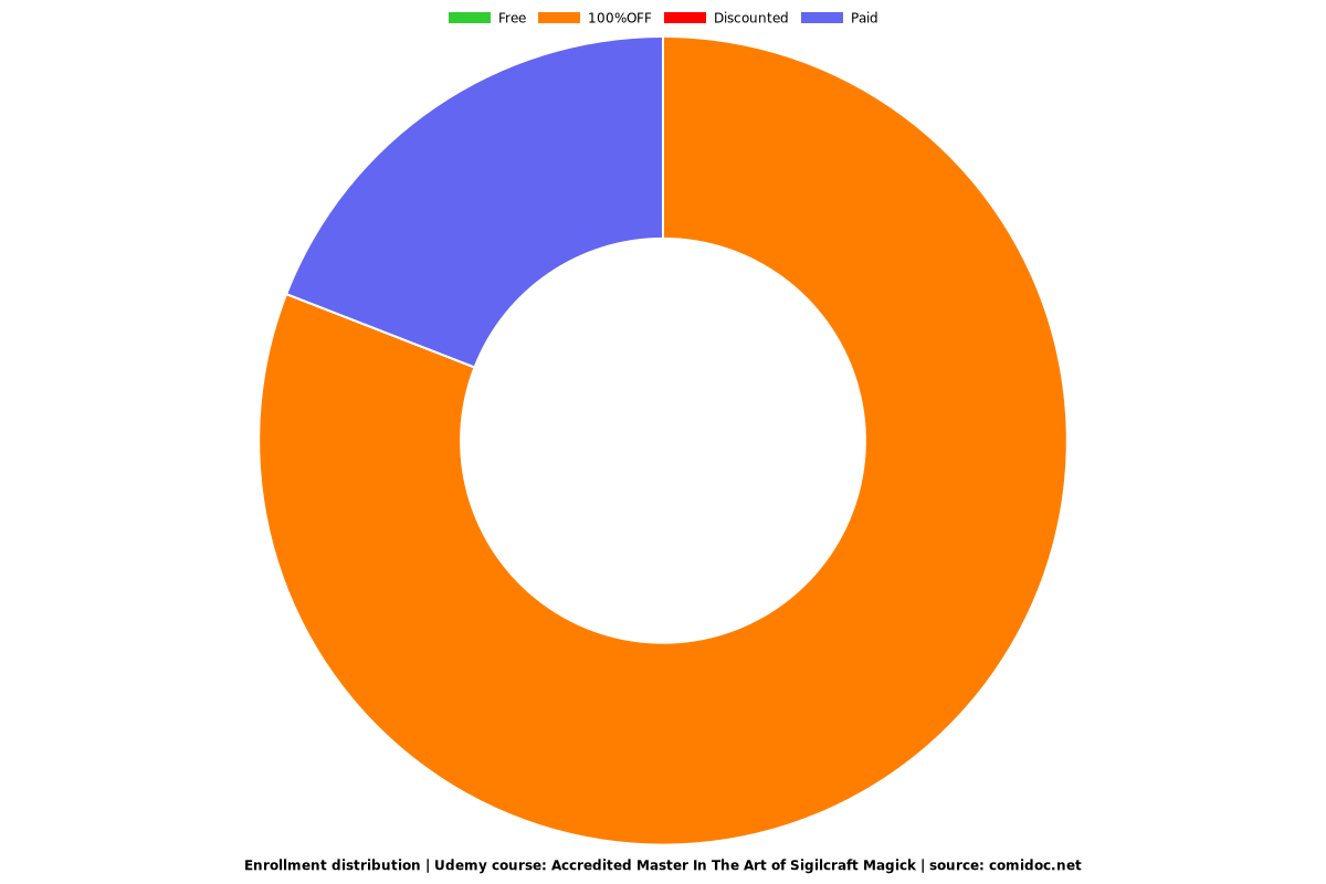 Accredited Master In The Art of Sigilcraft Magick - Distribution chart