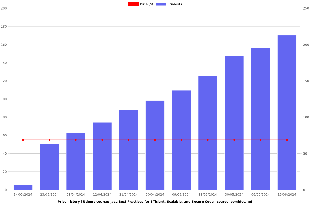 Java Best Practices for Efficient, Scalable, and Secure Code - Price chart