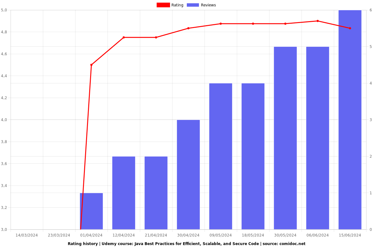 Java Best Practices for Efficient, Scalable, and Secure Code - Ratings chart