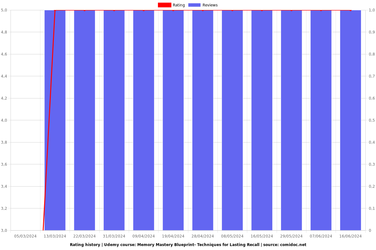 Memory Mastery Blueprint- Techniques for Lasting Recall - Ratings chart