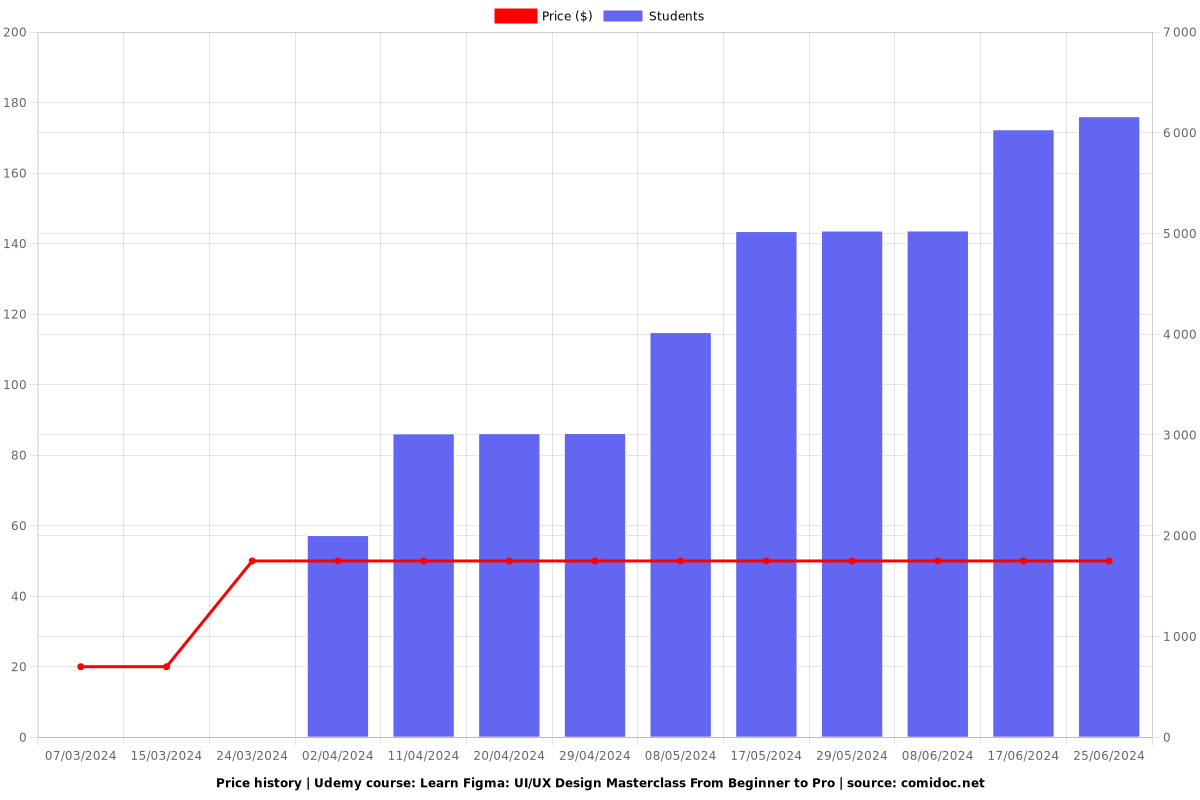 Learn Figma: UI/UX Design Masterclass From Beginner to Pro - Price chart