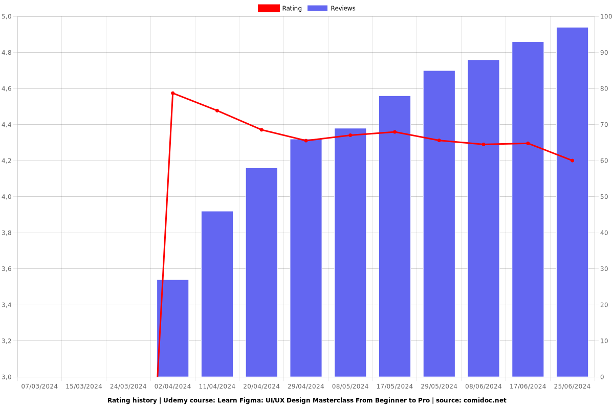 Learn Figma: UI/UX Design Masterclass From Beginner to Pro - Ratings chart