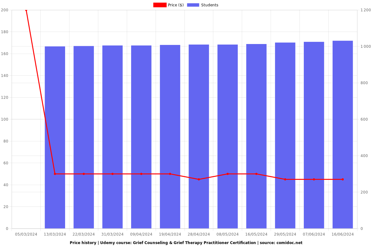 Grief Counseling & Grief Therapy Practitioner Certification - Price chart