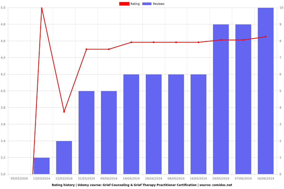 Grief Counseling & Grief Therapy Practitioner Certification - Ratings chart