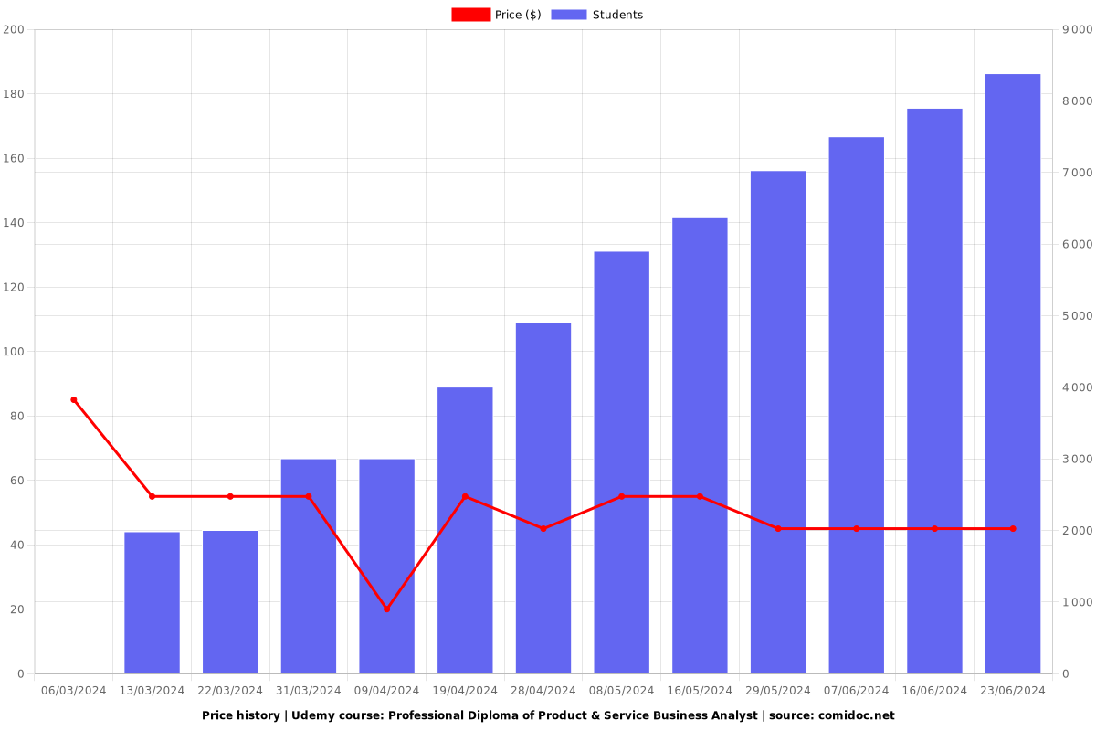 Professional Diploma of Product & Service Business Analyst - Price chart