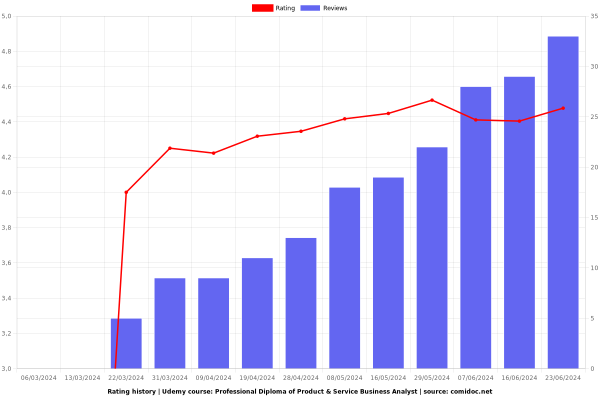 Professional Diploma of Product & Service Business Analyst - Ratings chart