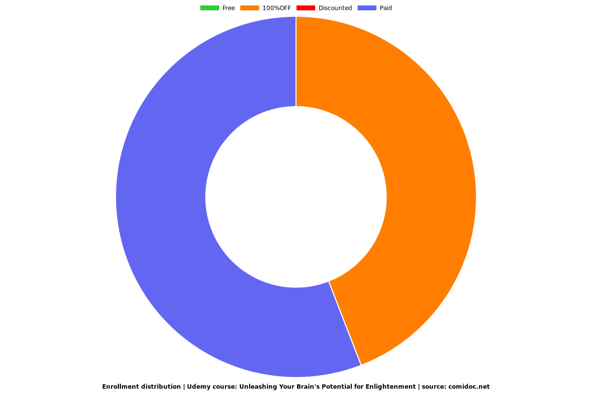 Unleashing Your Brain's Potential for Enlightenment - Distribution chart