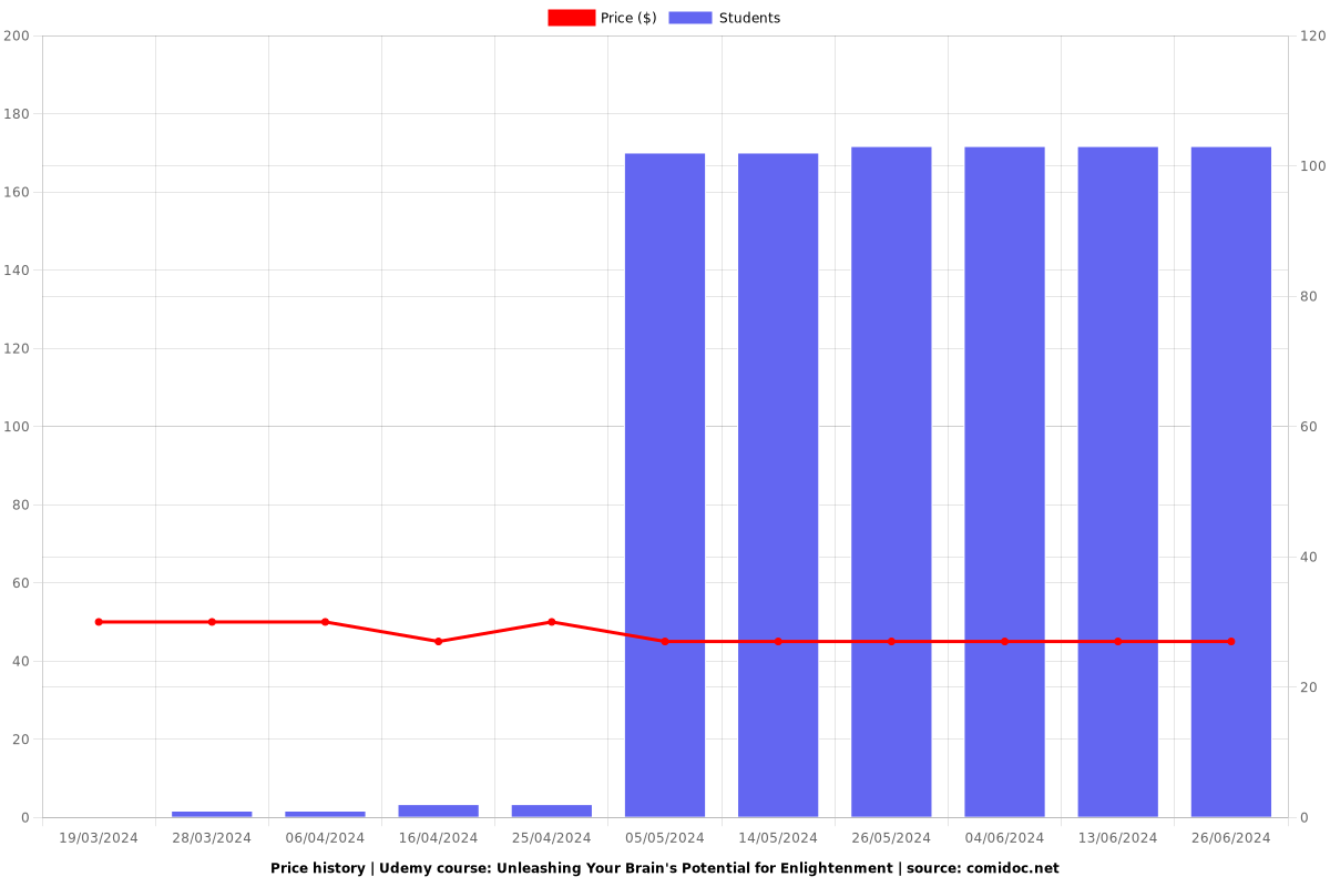 Unleashing Your Brain's Potential for Enlightenment - Price chart