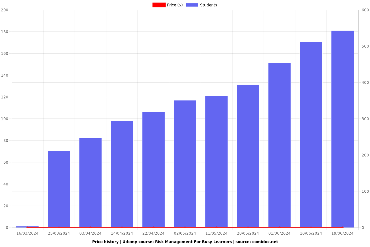 Risk Management For Busy Learners - Price chart