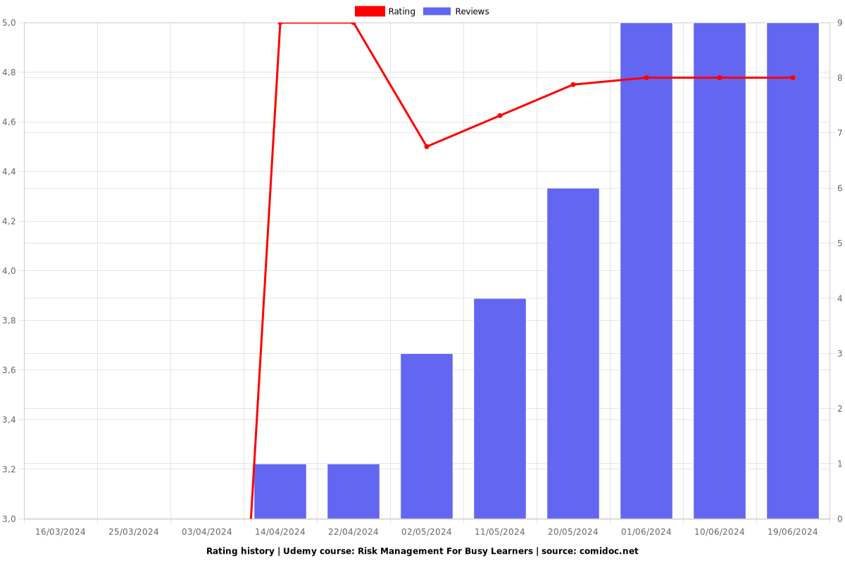 Risk Management For Busy Learners - Ratings chart