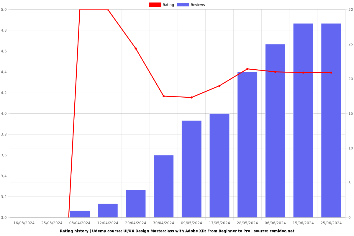 UI/UX Design Masterclass with Adobe XD: From Beginner to Pro - Ratings chart