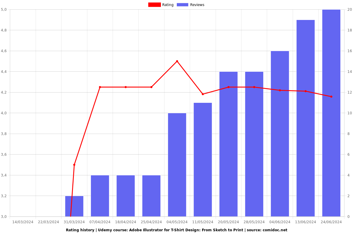 Adobe Illustrator for T-Shirt Design: From Sketch to Print - Ratings chart