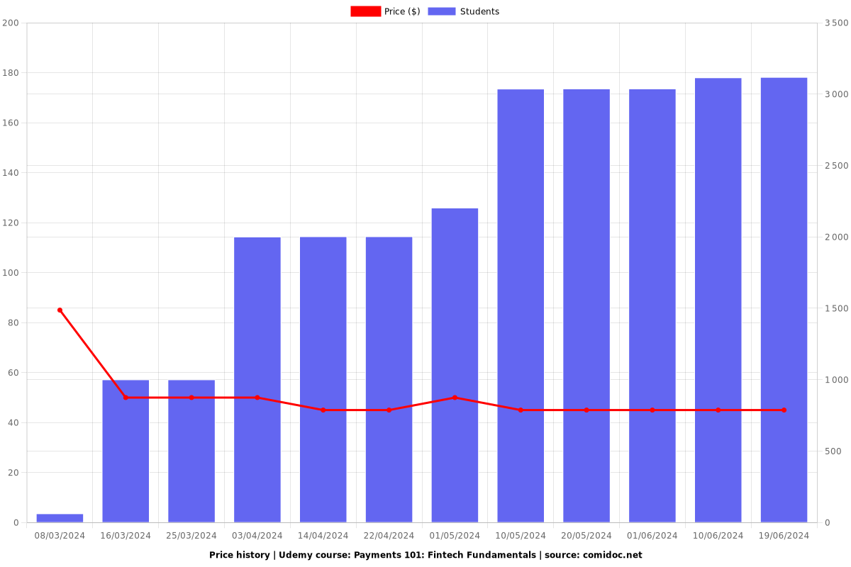 Payments 101: Fintech Fundamentals - Price chart