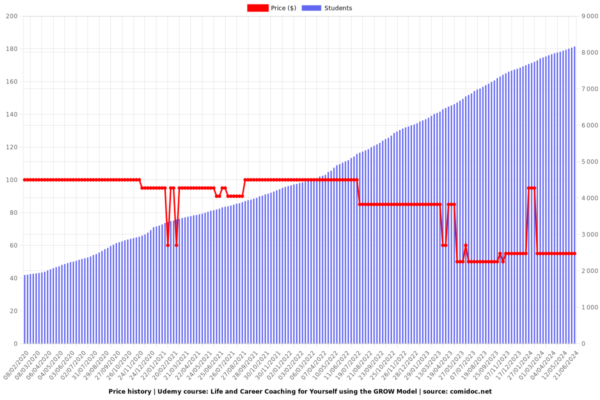 Life and Career Coaching for Yourself using the GROW Model - Price chart