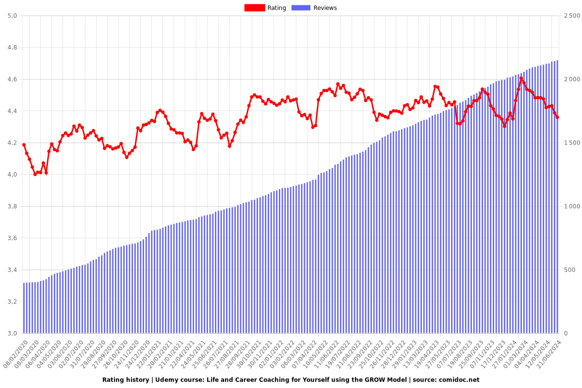 Life and Career Coaching for Yourself using the GROW Model - Ratings chart