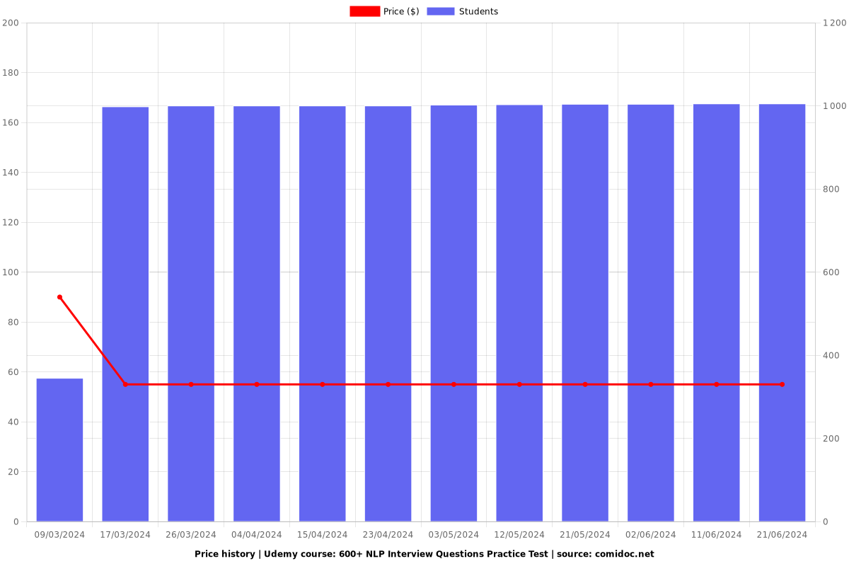 600+ NLP Interview Questions Practice Test - Price chart