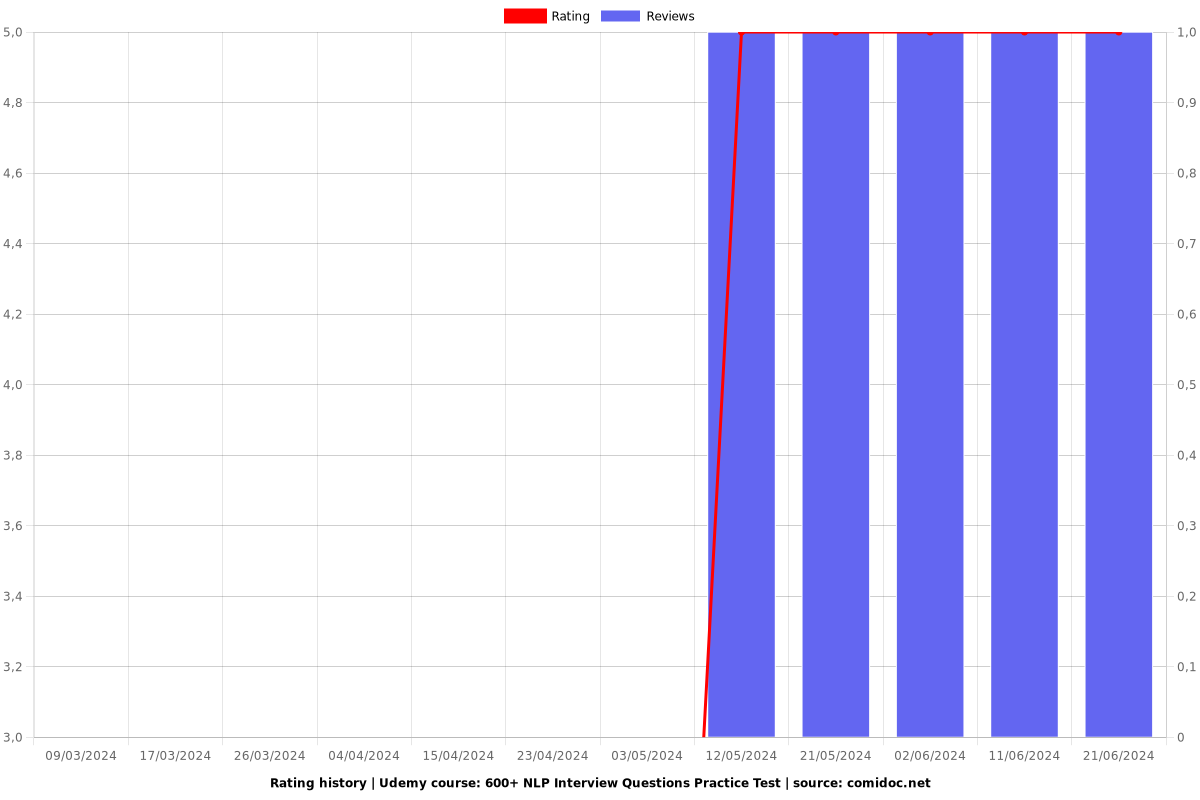 600+ NLP Interview Questions Practice Test - Ratings chart