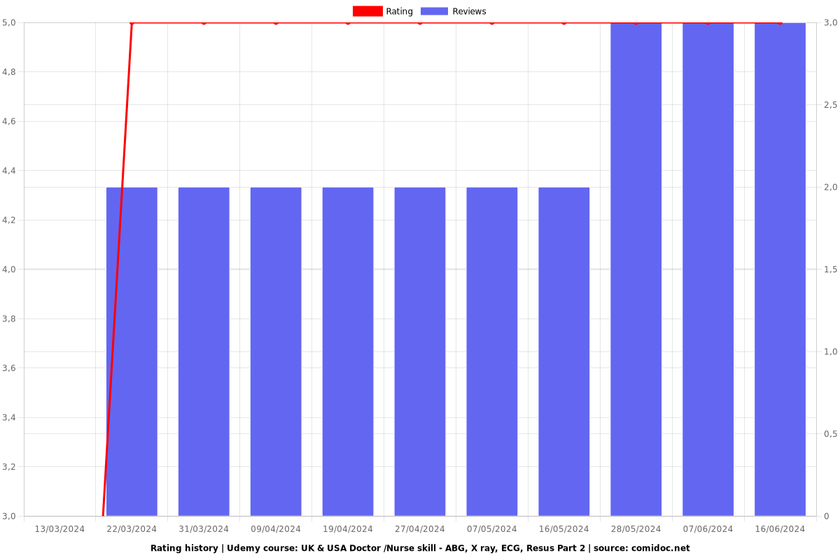 UK & USA Doctor /Nurse skill - ABG, BLS , X ray, ECG Part 2 - Ratings chart