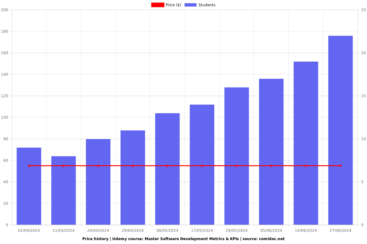 Master Software Development Metrics & KPIs - Price chart