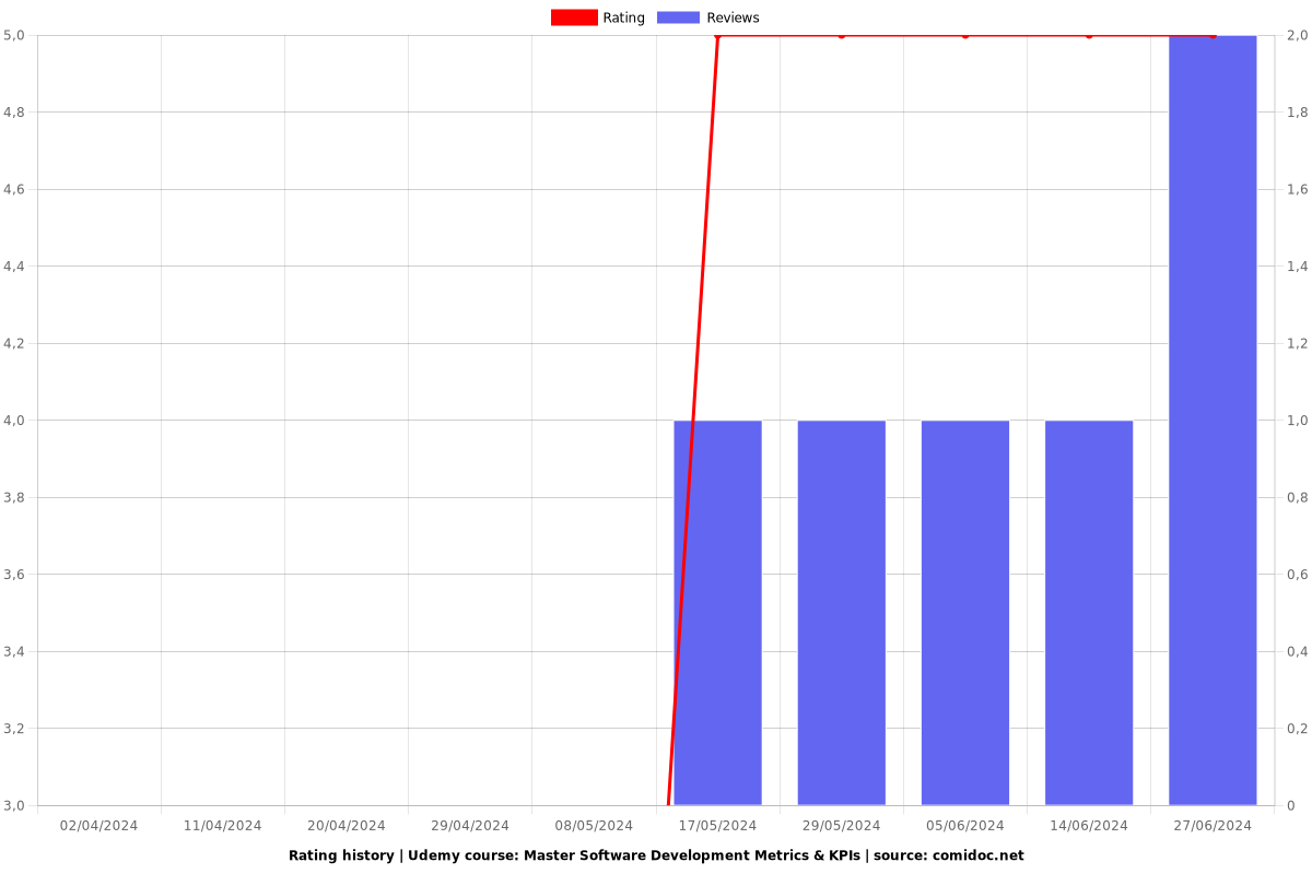 Master Software Development Metrics & KPIs - Ratings chart