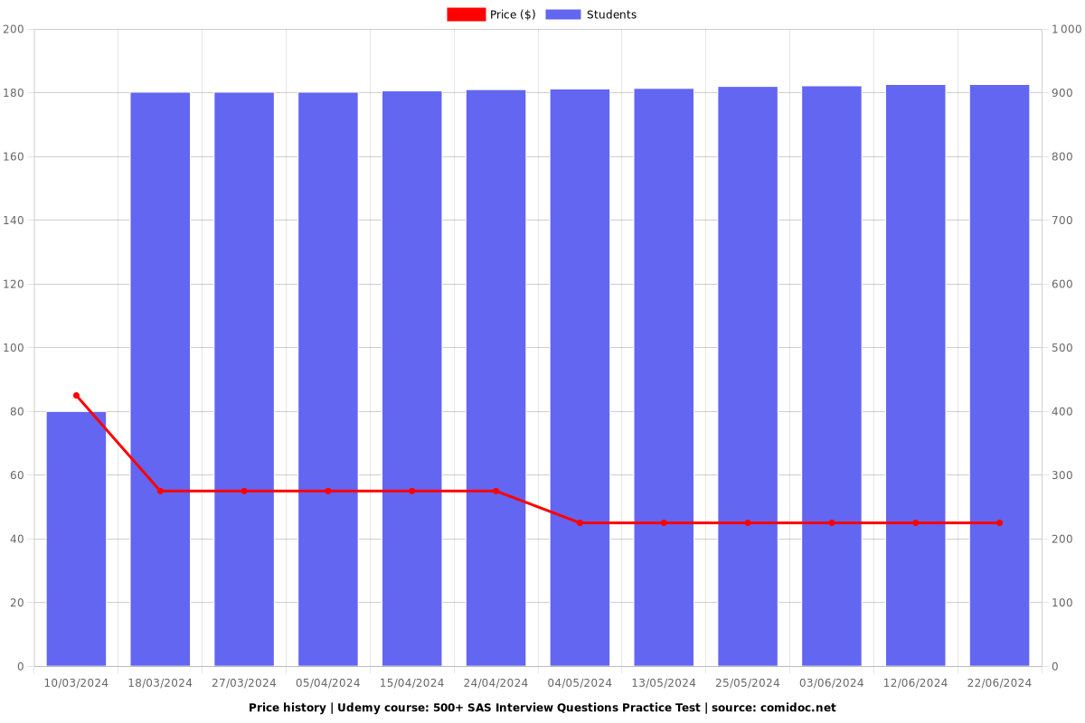 500+ SAS Interview Questions Practice Test - Price chart