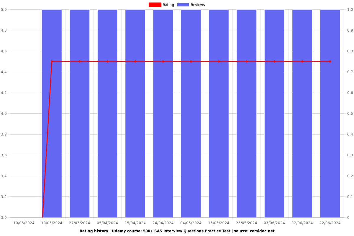 500+ SAS Interview Questions Practice Test - Ratings chart